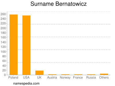 Familiennamen Bernatowicz