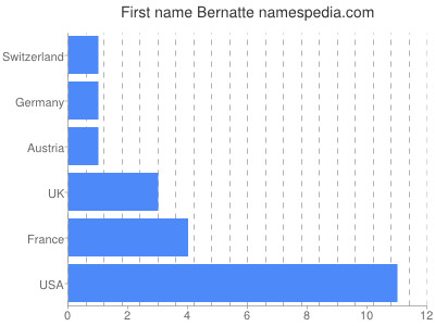 prenom Bernatte