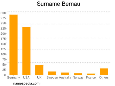 Familiennamen Bernau