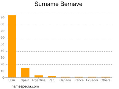 Familiennamen Bernave