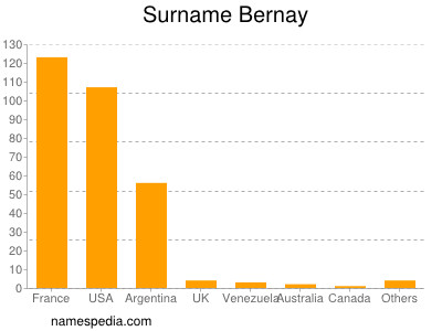 Familiennamen Bernay