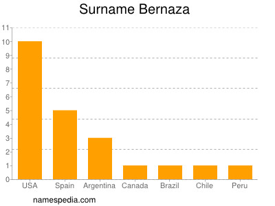 nom Bernaza