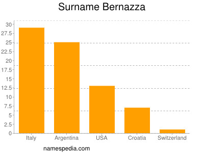 Familiennamen Bernazza