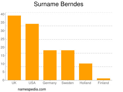 Familiennamen Berndes
