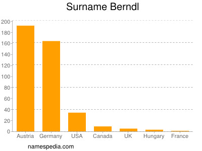 Familiennamen Berndl