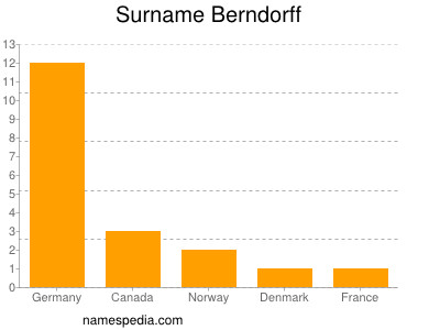 Familiennamen Berndorff
