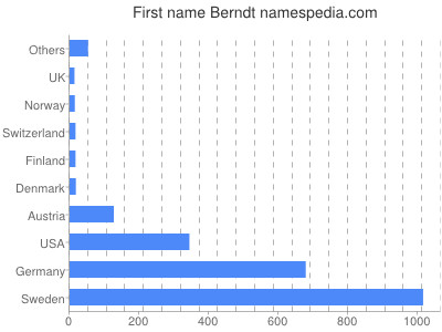 Vornamen Berndt