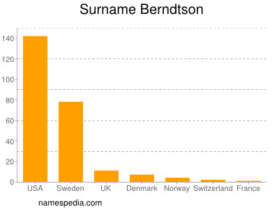 Familiennamen Berndtson