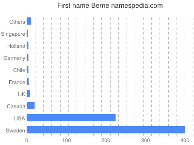 Given name Berne