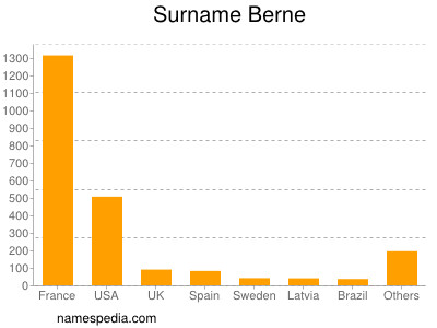 Familiennamen Berne