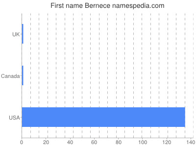 prenom Bernece