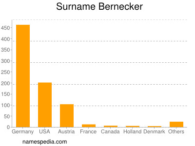 Familiennamen Bernecker