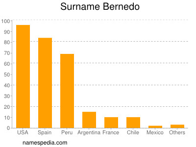 Surname Bernedo