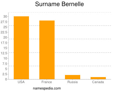 Surname Bernelle
