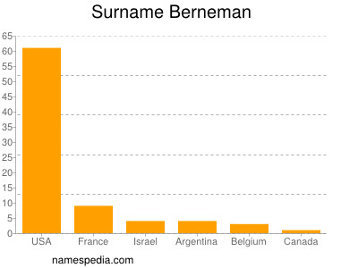 nom Berneman