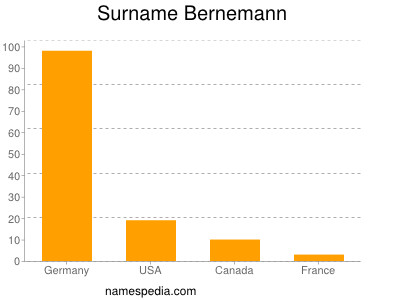 Familiennamen Bernemann