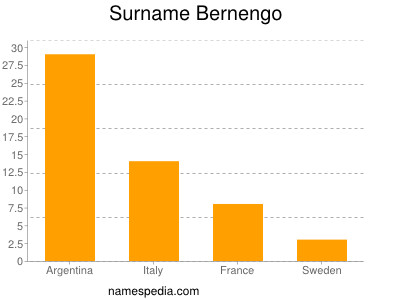 Familiennamen Bernengo