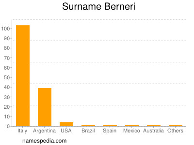 Familiennamen Berneri