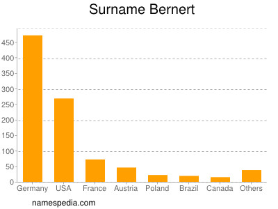 Familiennamen Bernert