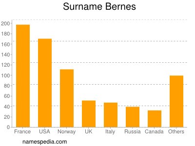 Familiennamen Bernes