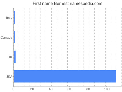 Vornamen Bernest