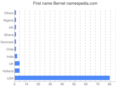 prenom Bernet