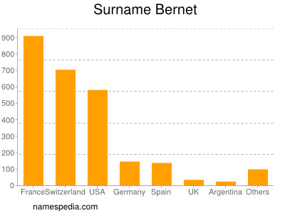 Familiennamen Bernet