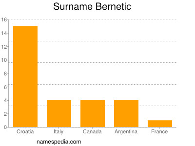 Familiennamen Bernetic