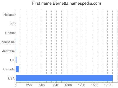 Vornamen Bernetta