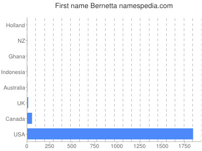 prenom Bernetta