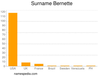Familiennamen Bernette