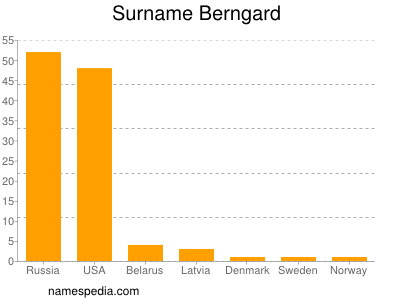 Familiennamen Berngard