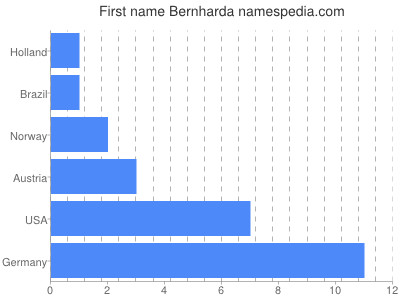 prenom Bernharda