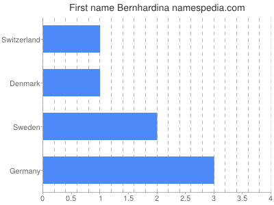 Vornamen Bernhardina