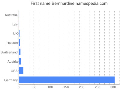 Vornamen Bernhardine