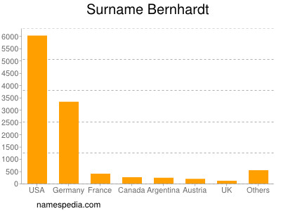 Familiennamen Bernhardt