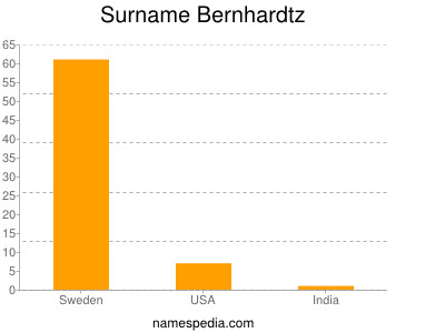 Familiennamen Bernhardtz