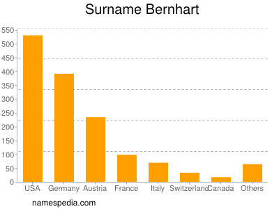 Familiennamen Bernhart