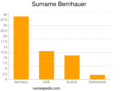 nom Bernhauer