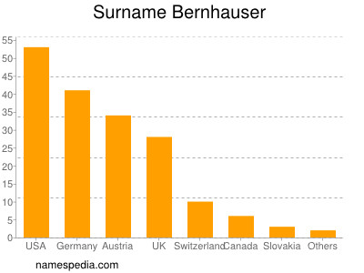 nom Bernhauser