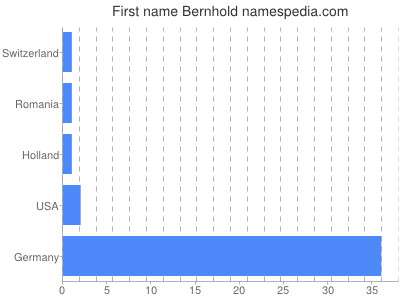 Vornamen Bernhold
