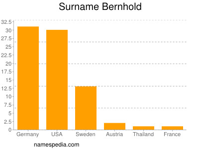 Surname Bernhold