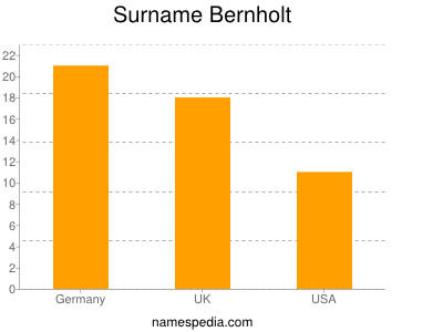 Surname Bernholt