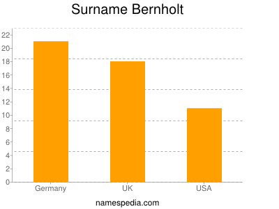 nom Bernholt