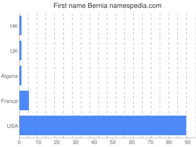 Vornamen Bernia