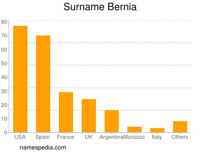 Surname Bernia