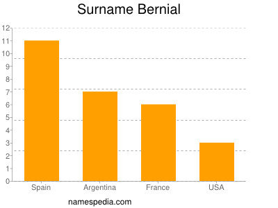 Familiennamen Bernial