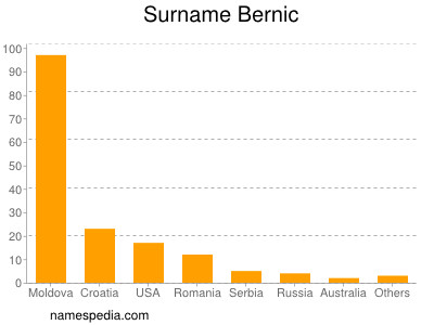 Familiennamen Bernic