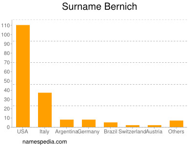 Familiennamen Bernich