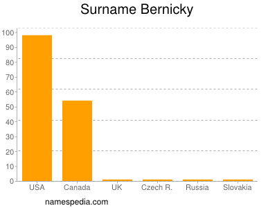 Familiennamen Bernicky